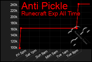 Total Graph of Anti Pickle