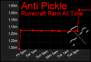 Total Graph of Anti Pickle