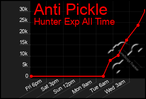 Total Graph of Anti Pickle