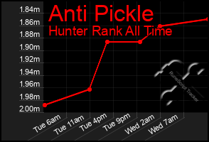 Total Graph of Anti Pickle