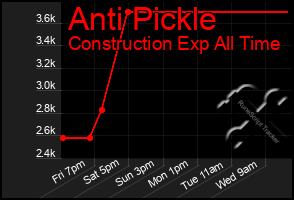 Total Graph of Anti Pickle