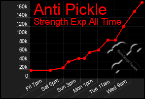 Total Graph of Anti Pickle