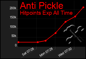 Total Graph of Anti Pickle