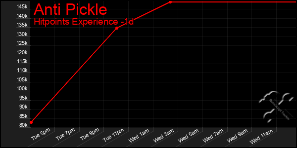 Last 24 Hours Graph of Anti Pickle