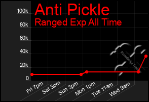 Total Graph of Anti Pickle