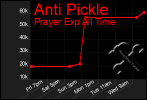 Total Graph of Anti Pickle