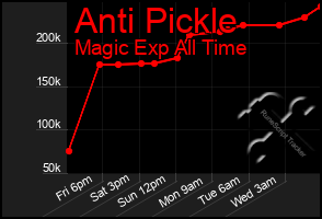 Total Graph of Anti Pickle