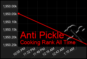 Total Graph of Anti Pickle