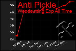 Total Graph of Anti Pickle