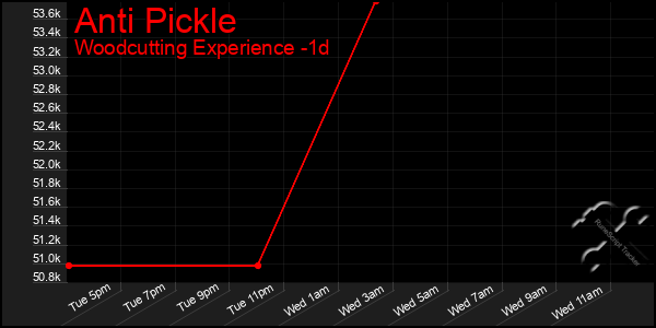 Last 24 Hours Graph of Anti Pickle