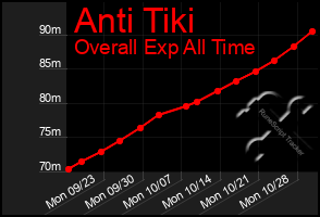 Total Graph of Anti Tiki