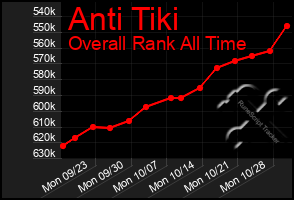 Total Graph of Anti Tiki