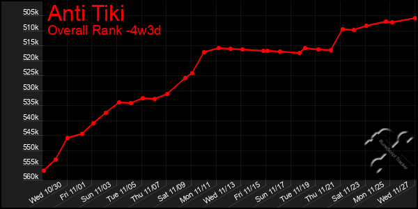 Last 31 Days Graph of Anti Tiki