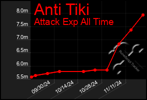 Total Graph of Anti Tiki