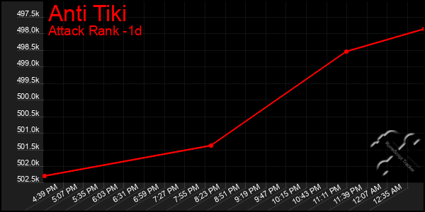 Last 24 Hours Graph of Anti Tiki