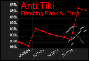 Total Graph of Anti Tiki