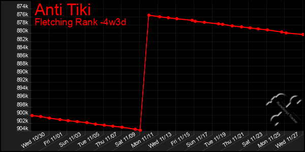 Last 31 Days Graph of Anti Tiki