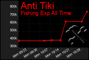 Total Graph of Anti Tiki