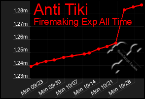 Total Graph of Anti Tiki