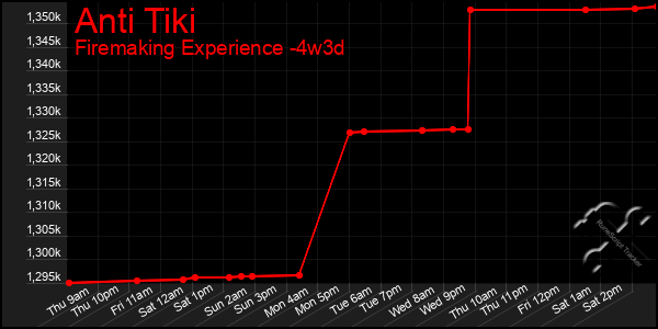 Last 31 Days Graph of Anti Tiki