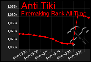 Total Graph of Anti Tiki