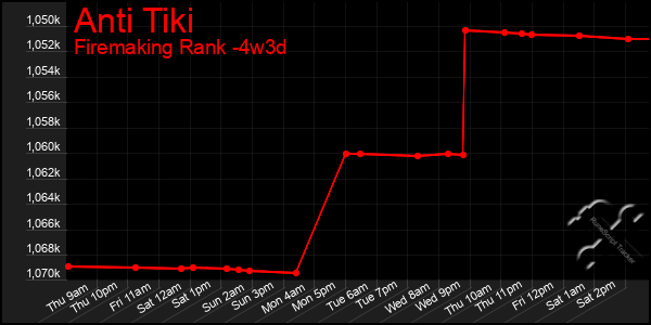 Last 31 Days Graph of Anti Tiki