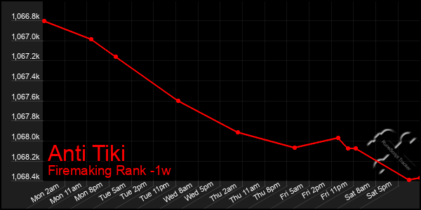 Last 7 Days Graph of Anti Tiki