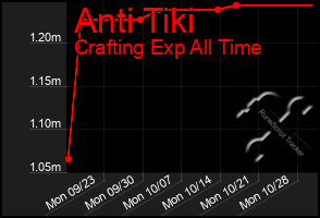 Total Graph of Anti Tiki