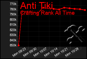 Total Graph of Anti Tiki