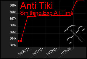 Total Graph of Anti Tiki