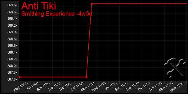 Last 31 Days Graph of Anti Tiki