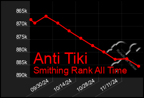 Total Graph of Anti Tiki