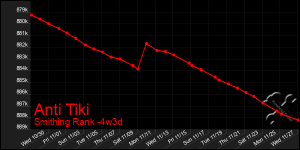 Last 31 Days Graph of Anti Tiki