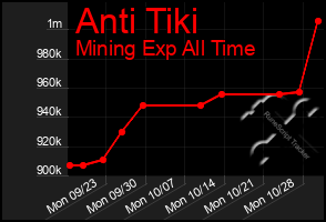 Total Graph of Anti Tiki