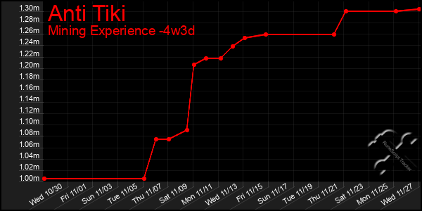 Last 31 Days Graph of Anti Tiki