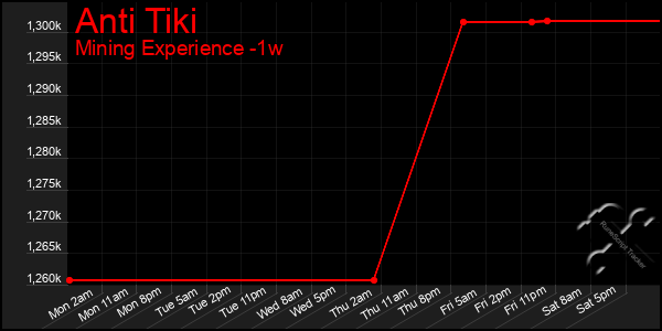 Last 7 Days Graph of Anti Tiki