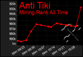 Total Graph of Anti Tiki