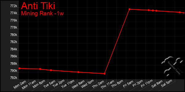 Last 7 Days Graph of Anti Tiki