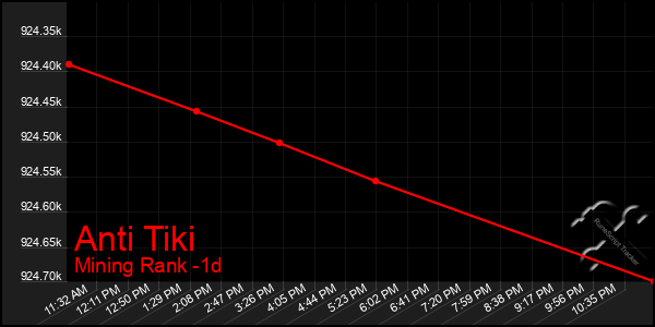 Last 24 Hours Graph of Anti Tiki