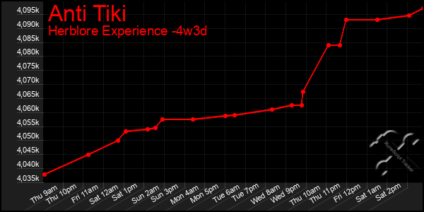 Last 31 Days Graph of Anti Tiki