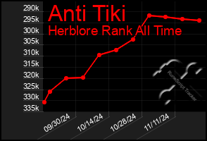 Total Graph of Anti Tiki