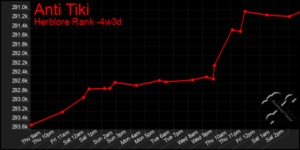 Last 31 Days Graph of Anti Tiki