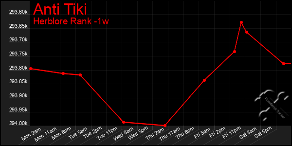 Last 7 Days Graph of Anti Tiki