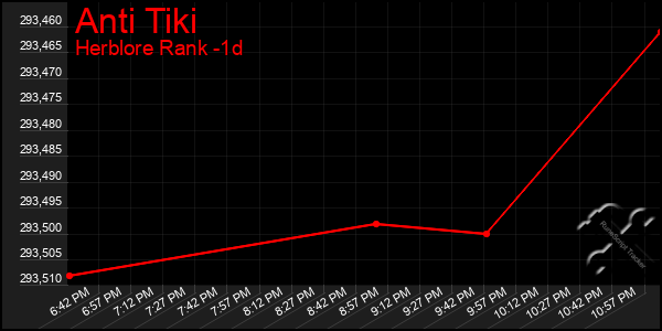 Last 24 Hours Graph of Anti Tiki