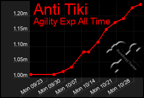 Total Graph of Anti Tiki