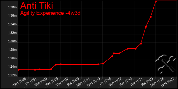 Last 31 Days Graph of Anti Tiki