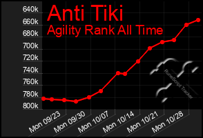 Total Graph of Anti Tiki