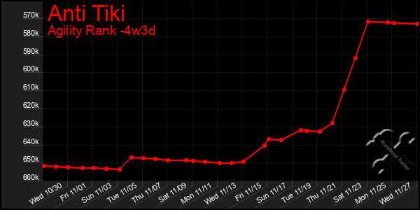 Last 31 Days Graph of Anti Tiki