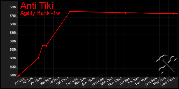 Last 7 Days Graph of Anti Tiki