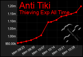 Total Graph of Anti Tiki